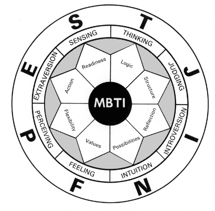 MBTI职业性格测试